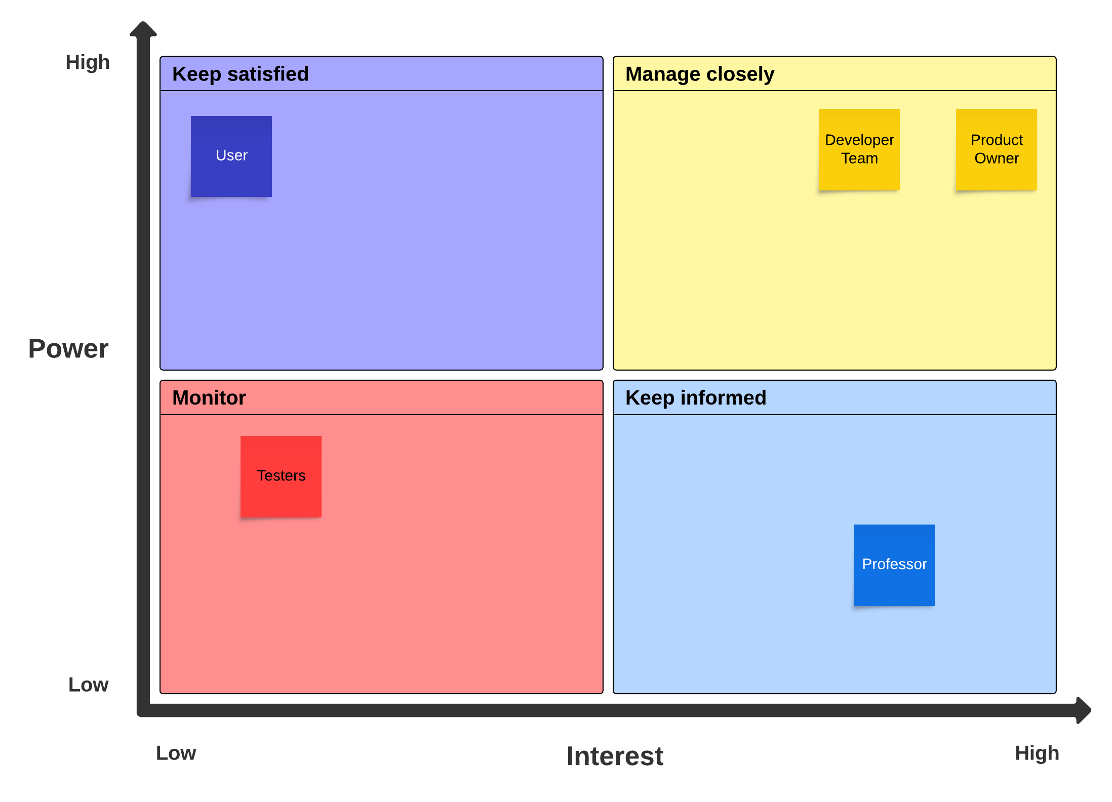 stakeholder map